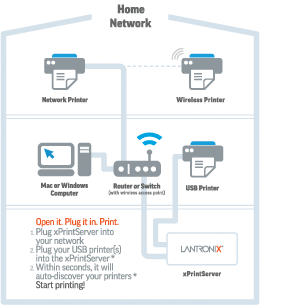 iOS Printing Home Network Diagram