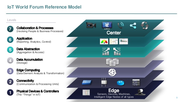 IoT World Forum Reference Model